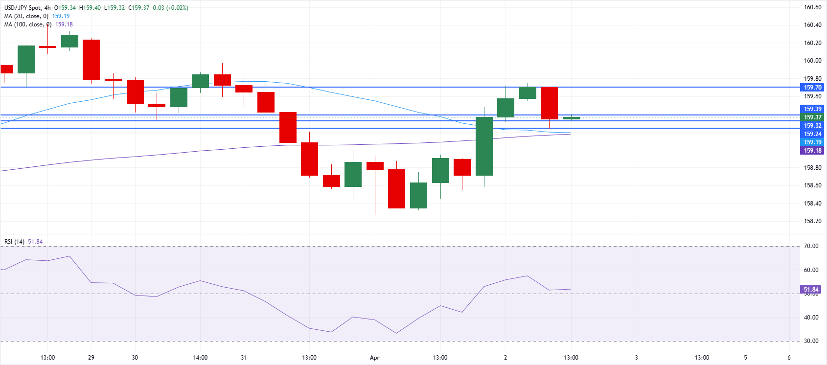 Chart Analysis USD/JPY