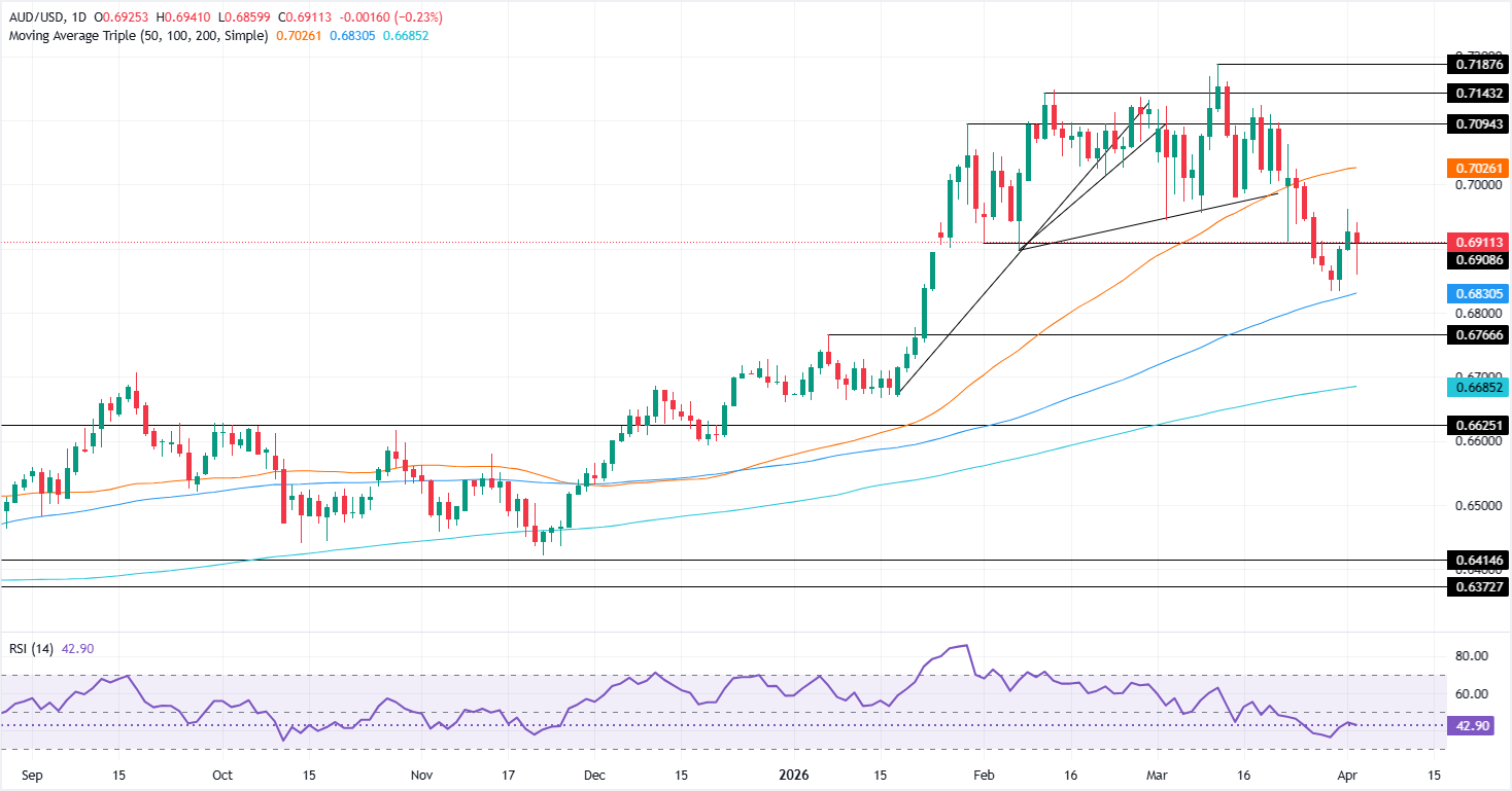 Chart Analysis AUD/USD