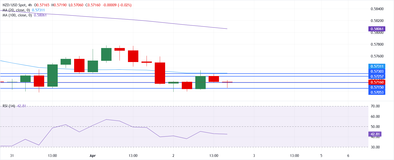 紐元/美元圖表分析