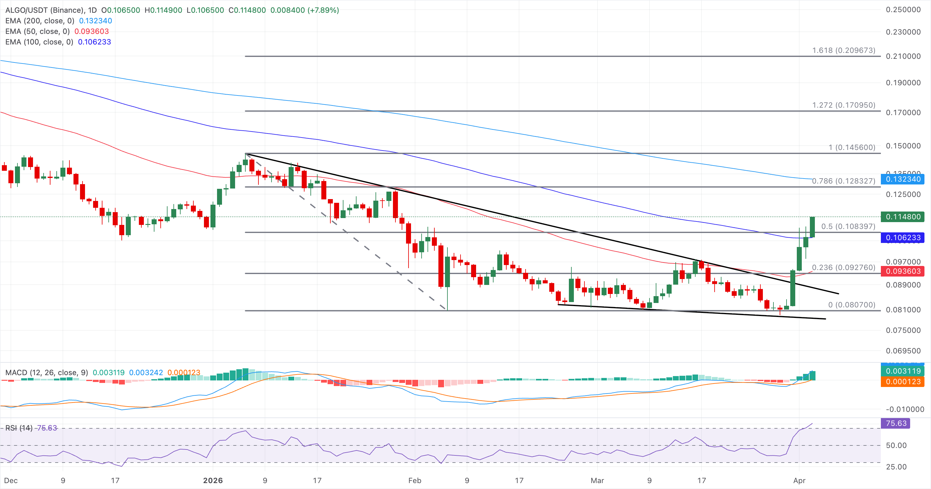 Chart Analysis ALGO/USDT (Binance)