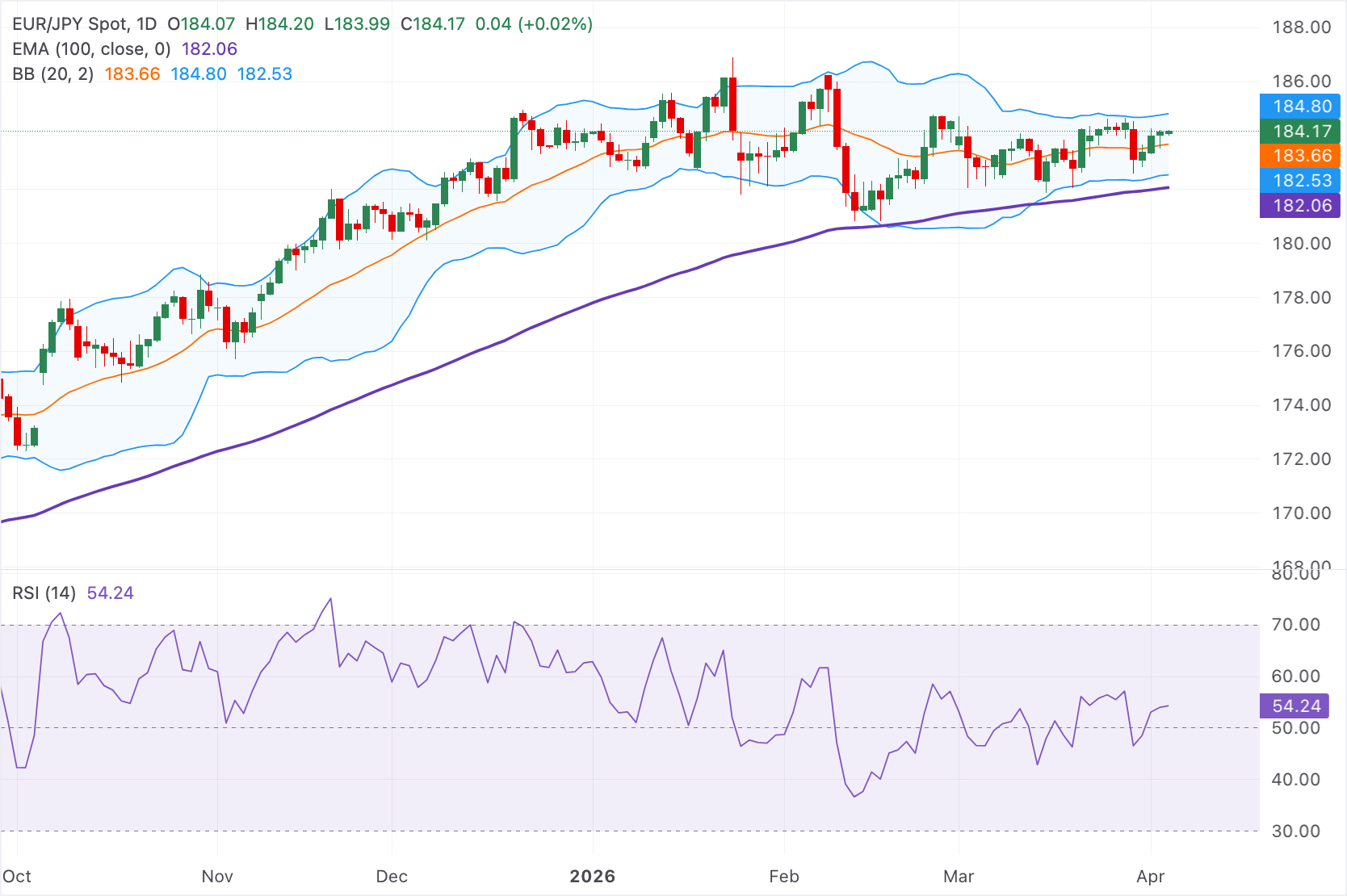 Chart Analysis EUR/JPY