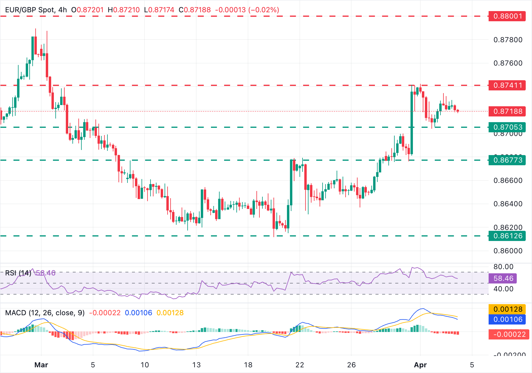 Chart Analysis EUR/GBP