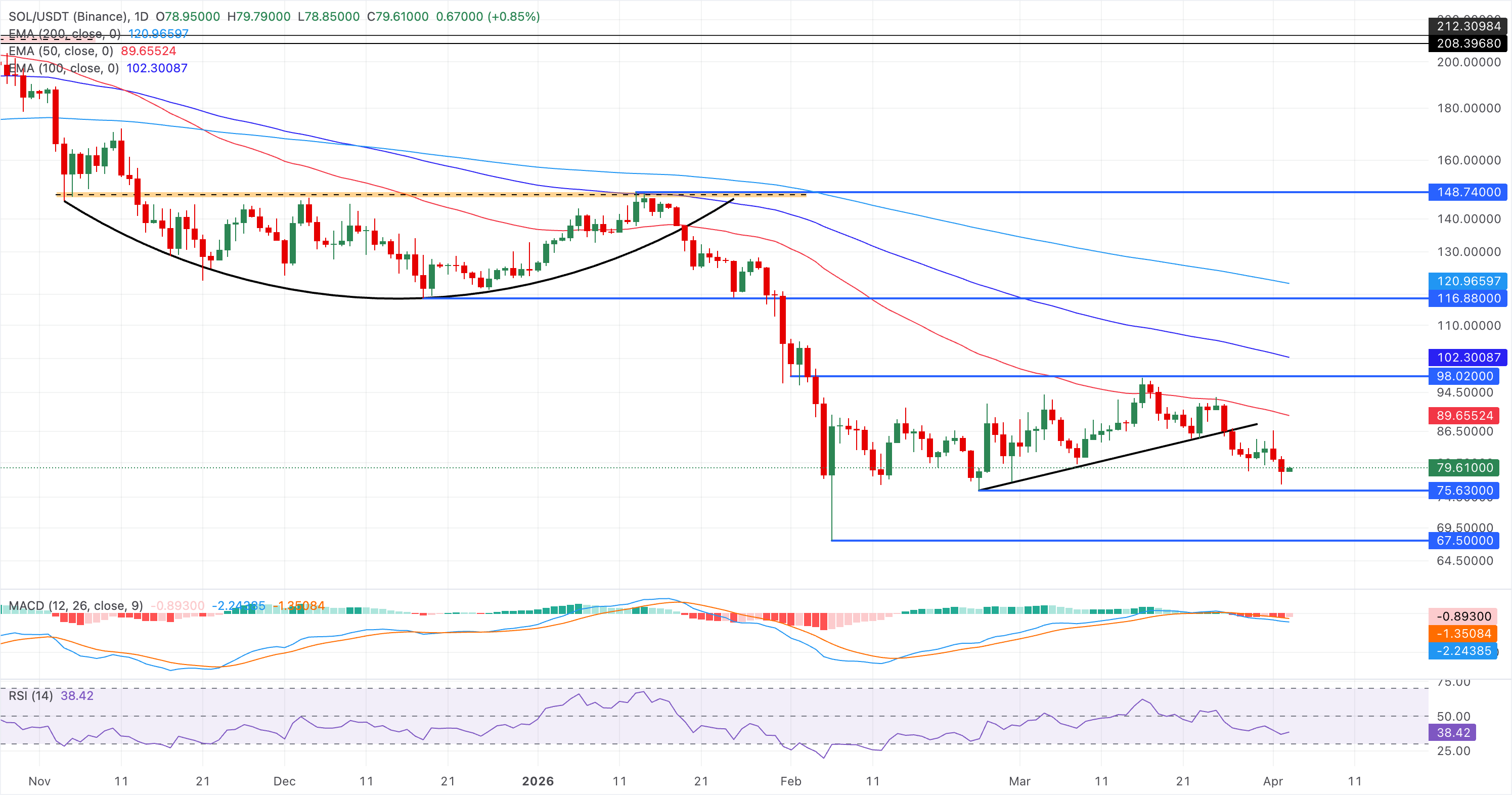 Chart Analysis SOL/USDT (Binance)