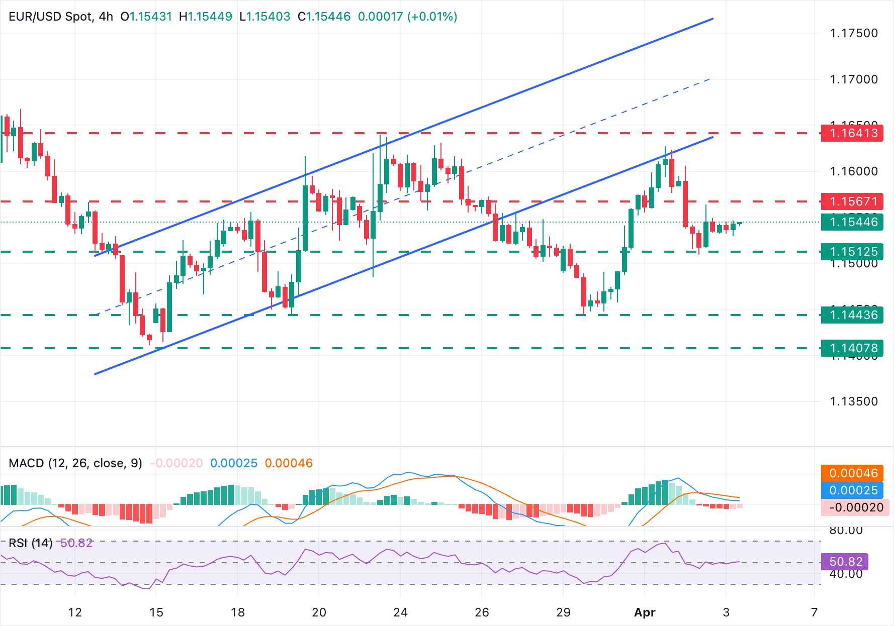 Chart Analysis EUR/USD
