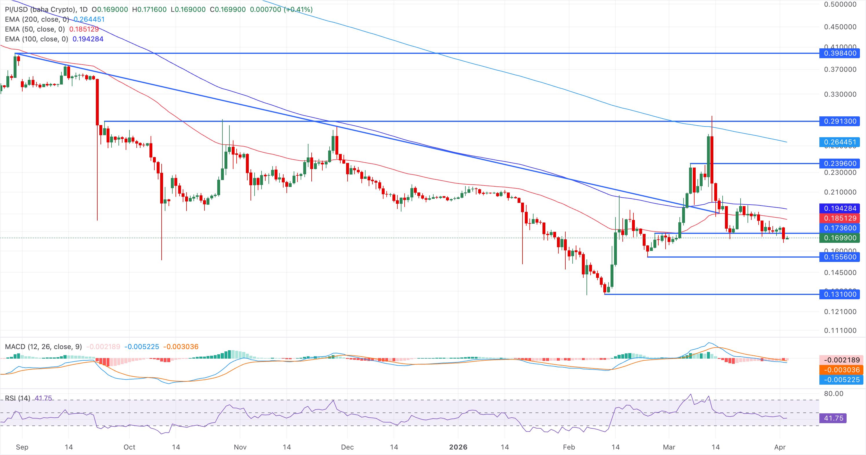 Chart Analysis PI/USD (baha Crypto)