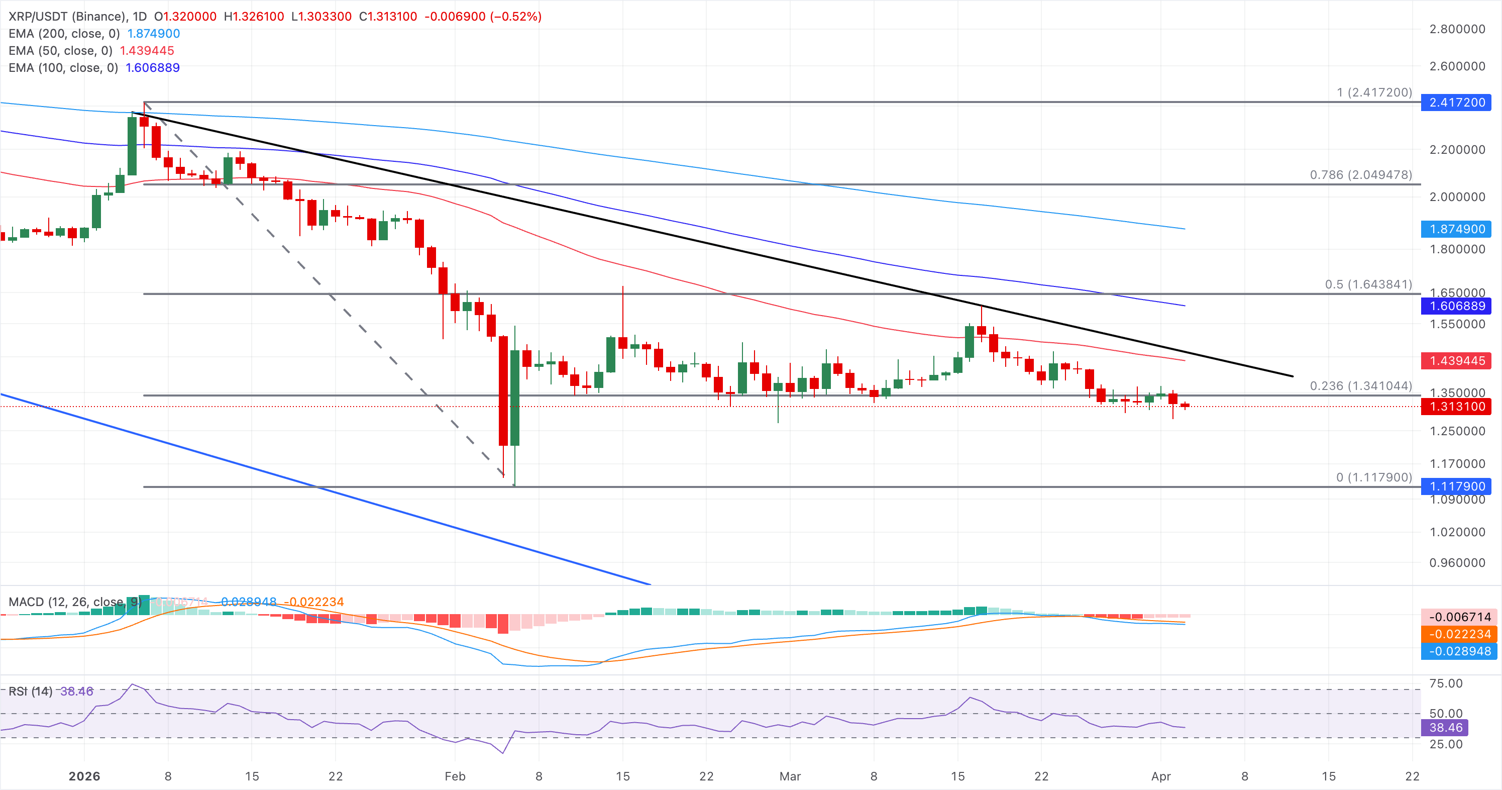 Chart Analysis XRP/USDT (Binance)