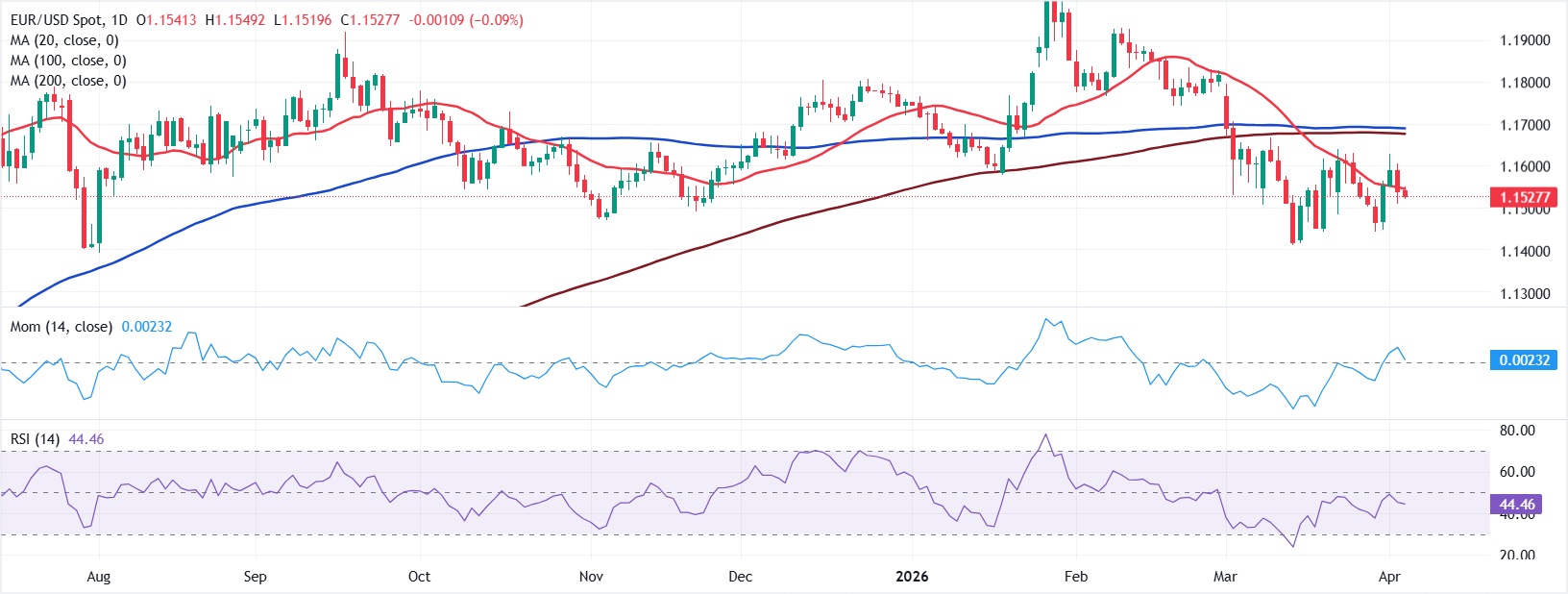 Chart Analysis EUR/USD