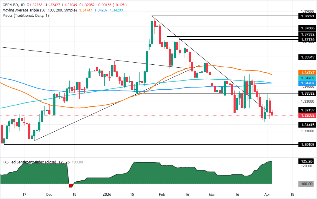 Chart Analysis GBP/USD