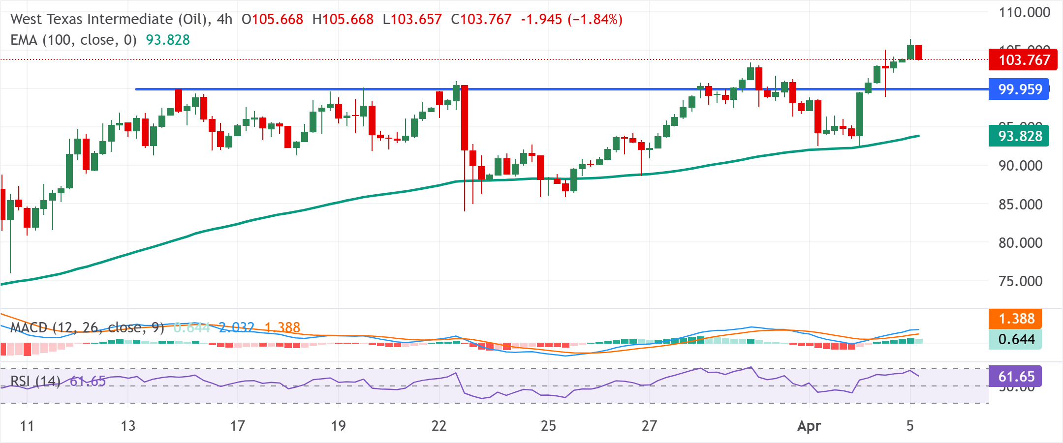 Chart Analysis WTI US OIL
