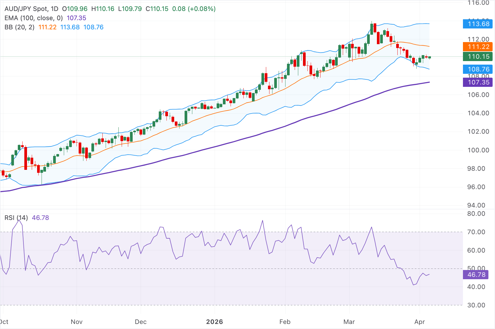 Chart Analysis AUD/JPY