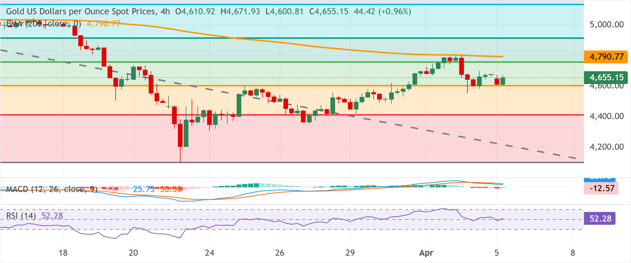 Chart Analysis XAU/USD