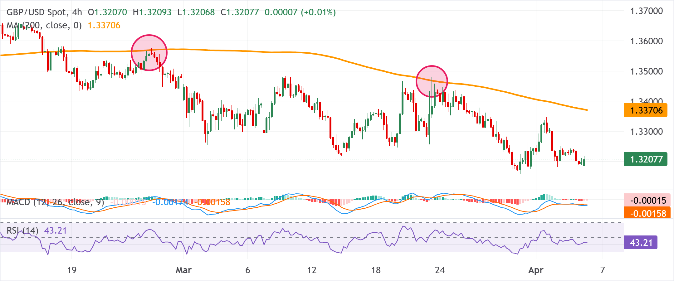 Chart Analysis GBP/USD