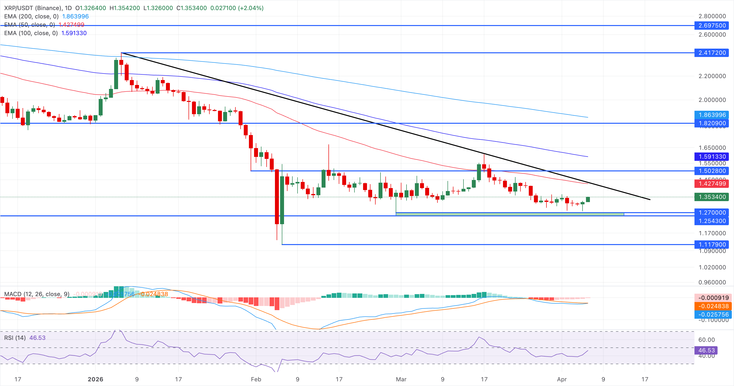 Chart Analysis XRP/USDT (Binance)