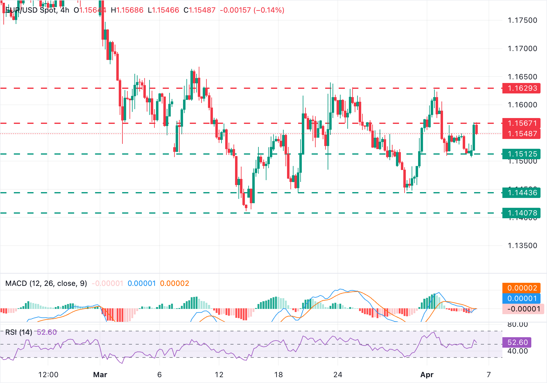 欧元/美元图表分析
