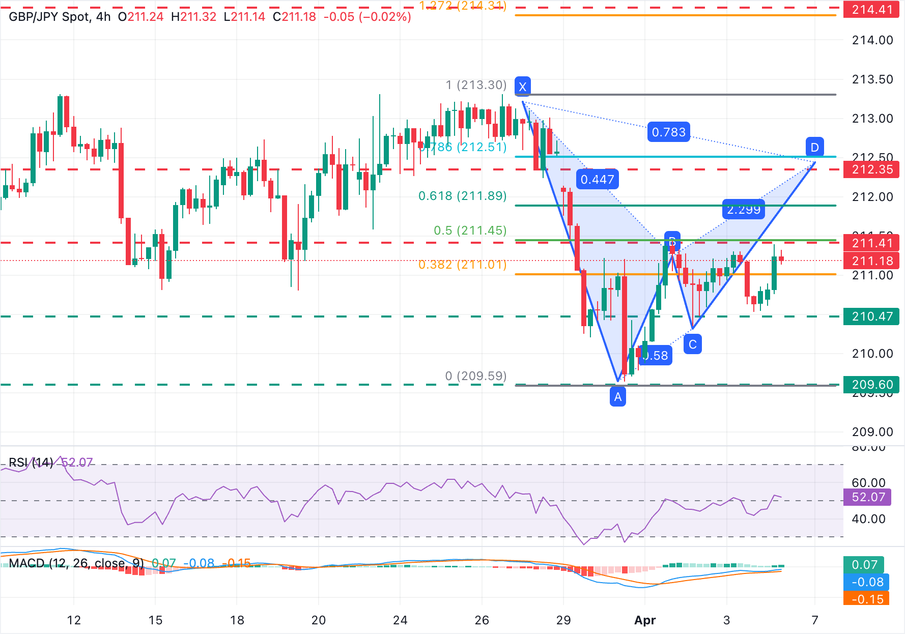 英镑/日元图表分析