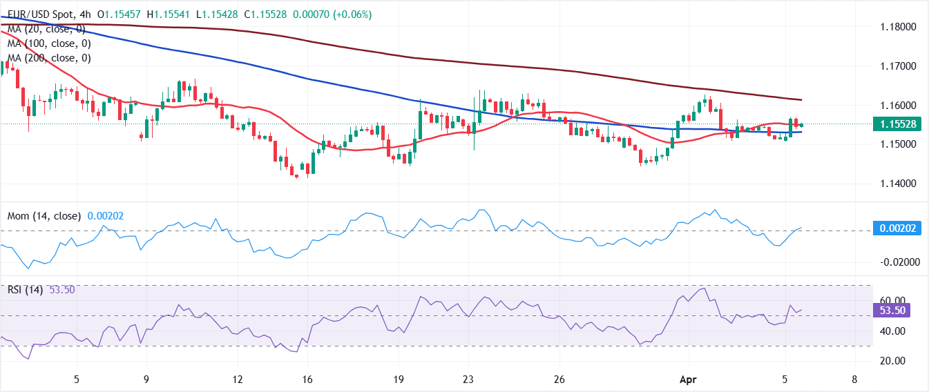 Phân tích Biểu đồ EUR/USD