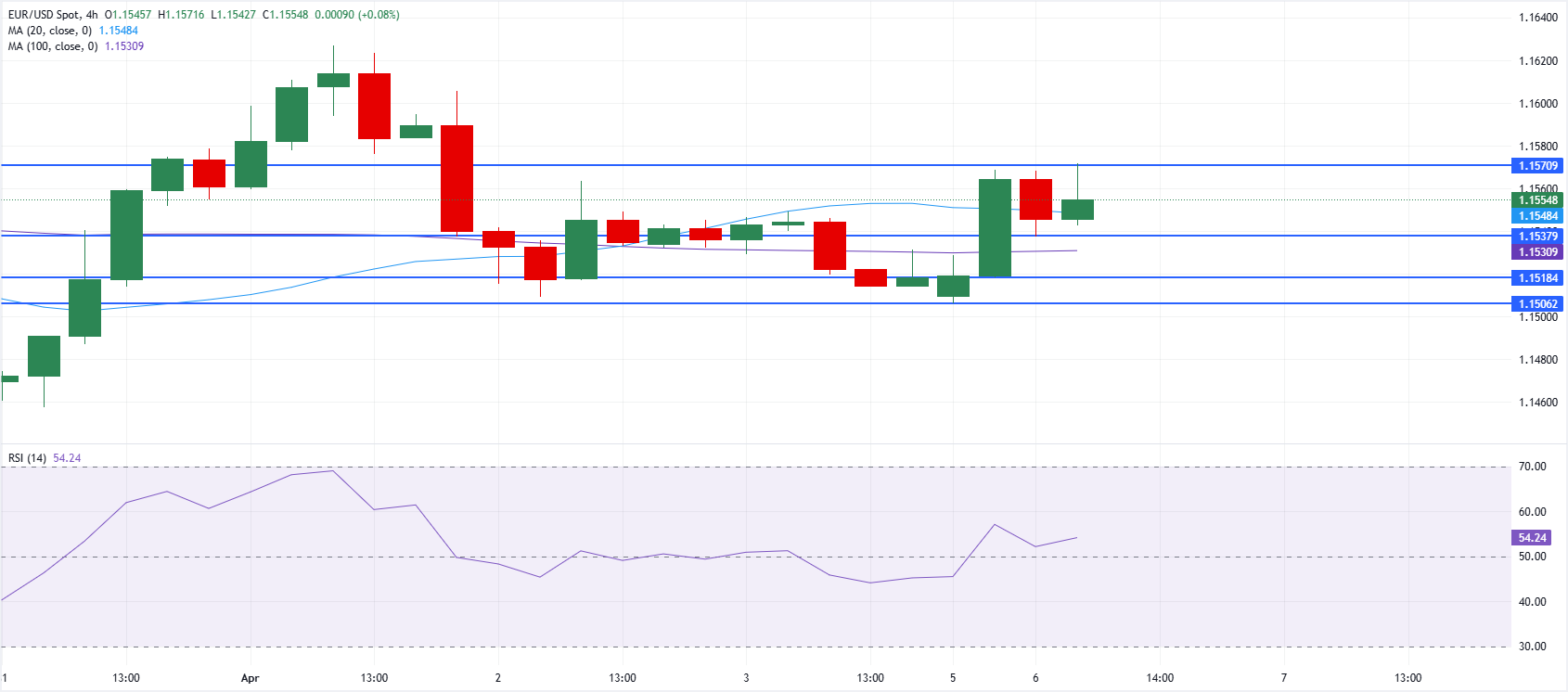 Chart Analysis EUR/USD