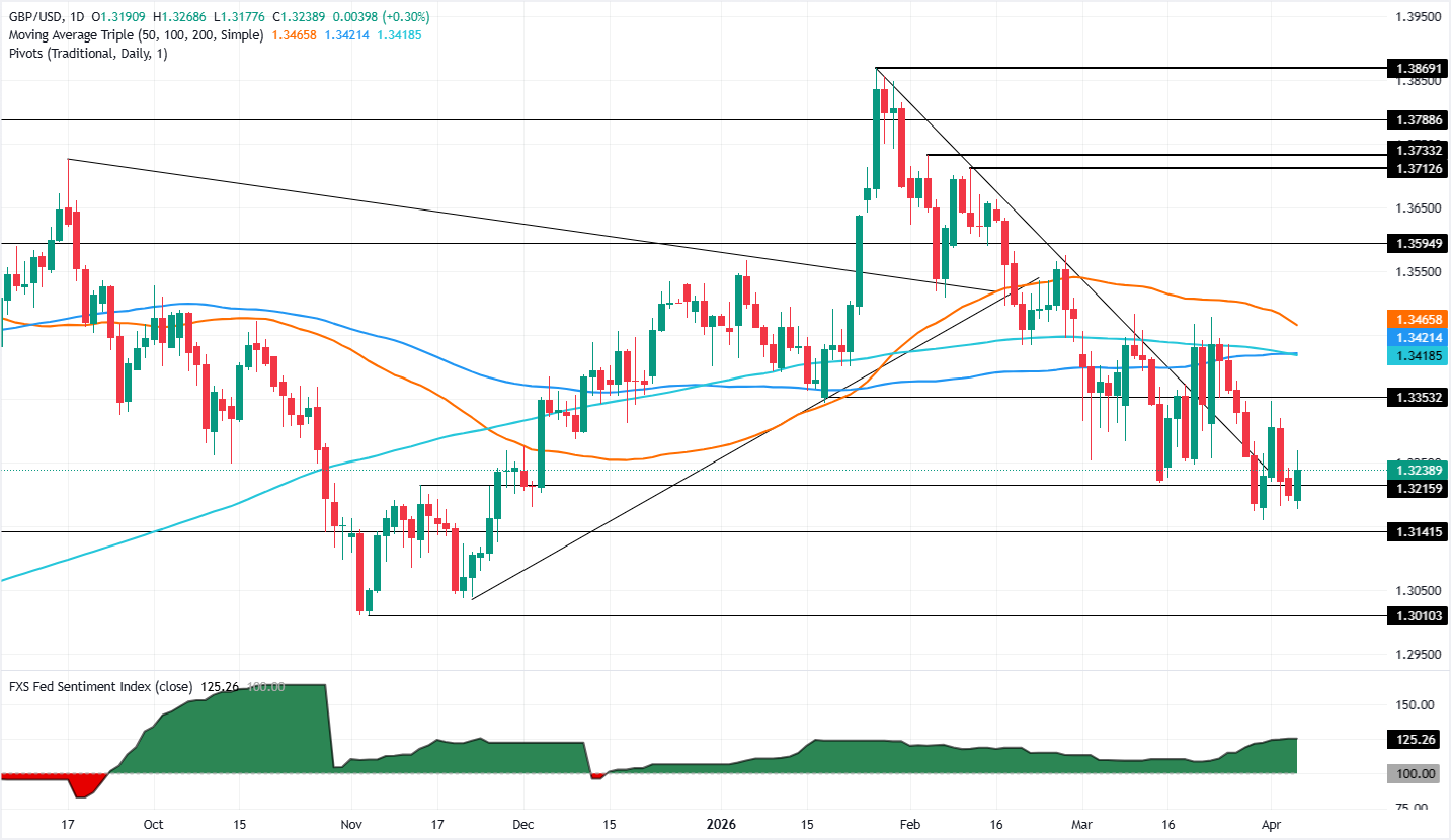 Chart Analysis GBP/USD