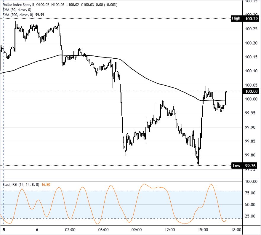 美元指數現貨圖表分析