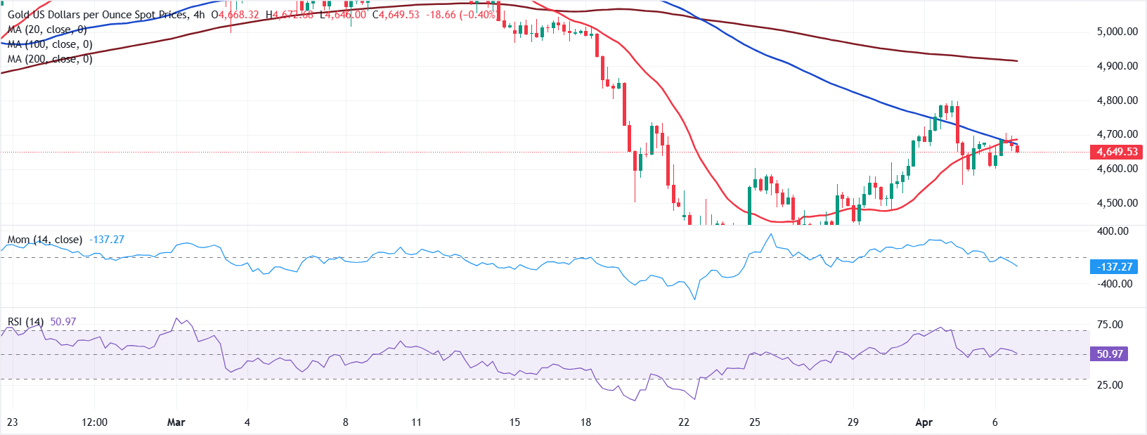 黃金/美元圖表分析
