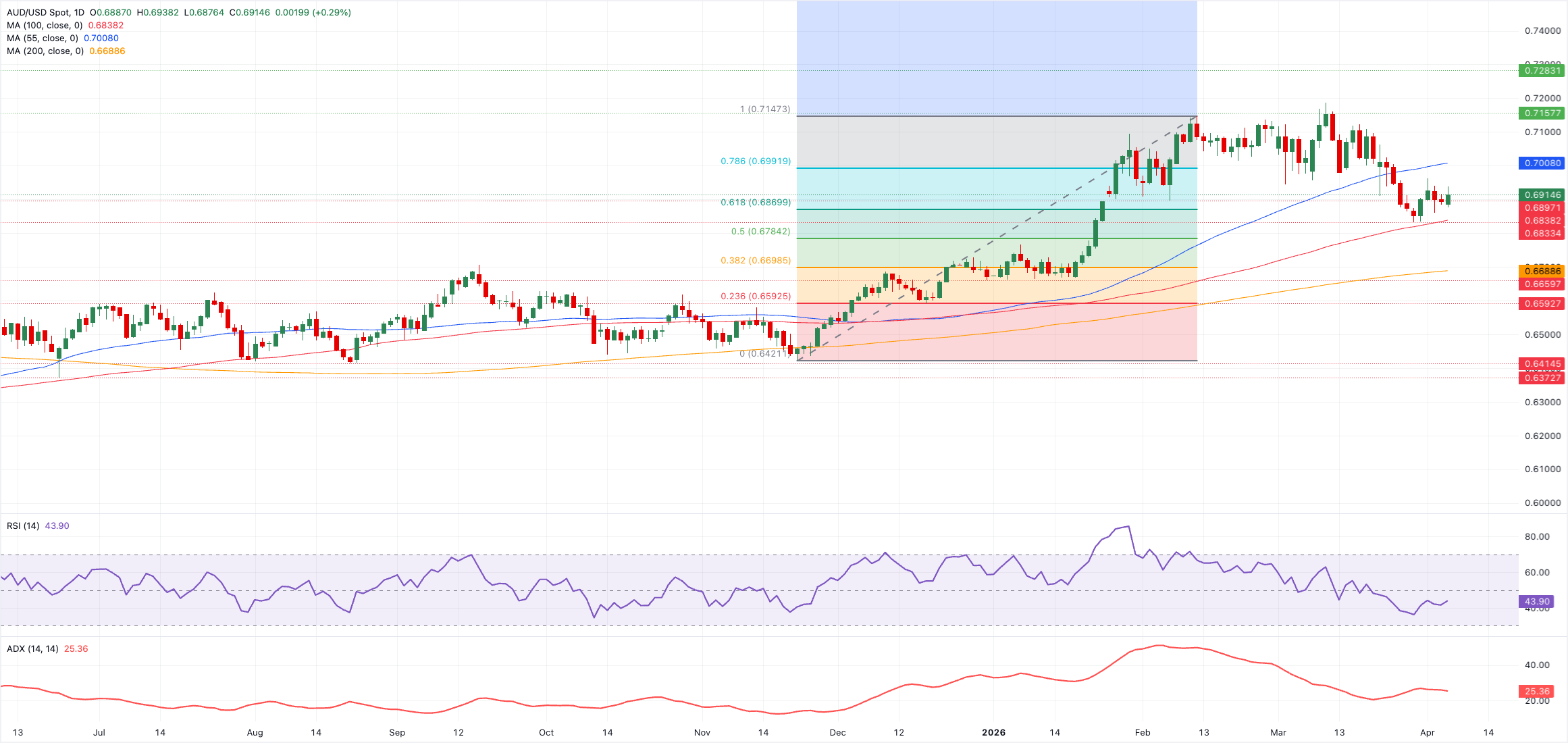 Phân tích biểu đồ AUD/USD