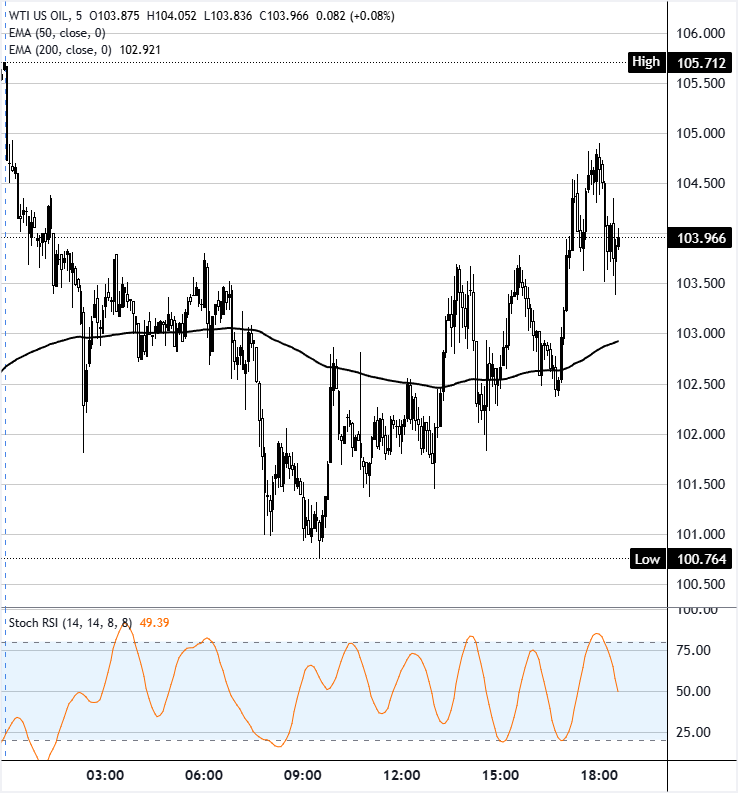 WTI美國原油圖表分析
