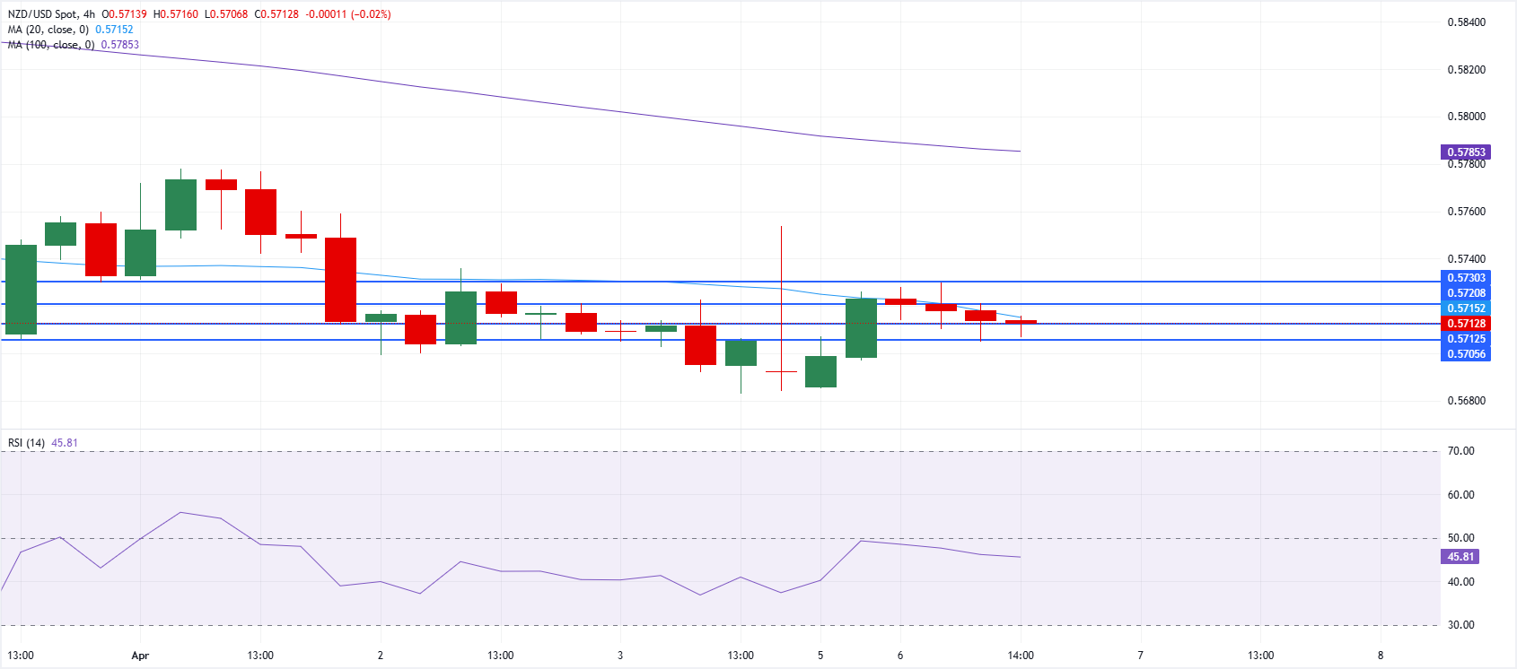 Chart Analysis NZD/USD