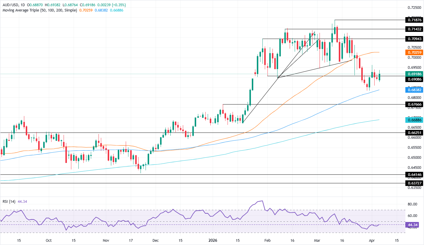 Chart Analysis AUD/USD