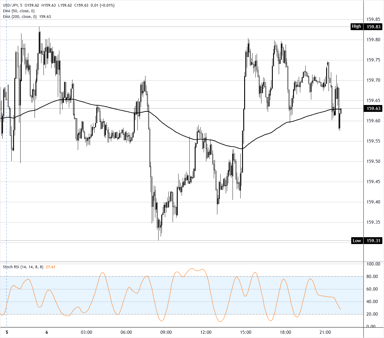 Chart Analysis USD/JPY