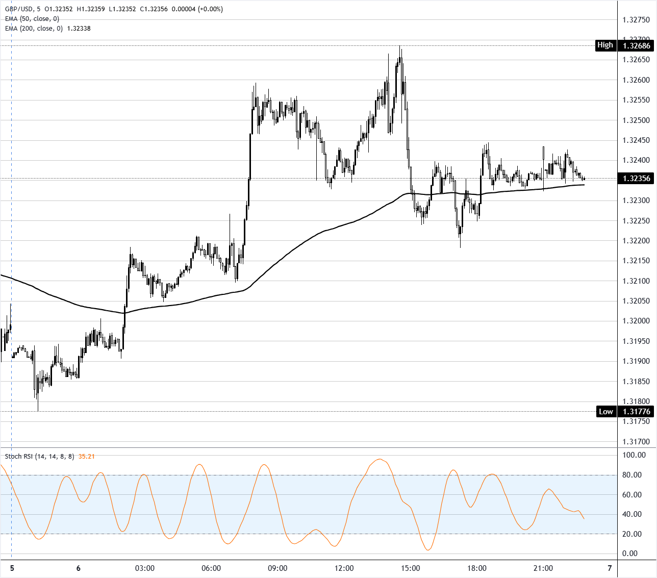 Phân tích biểu đồ GBP/USD