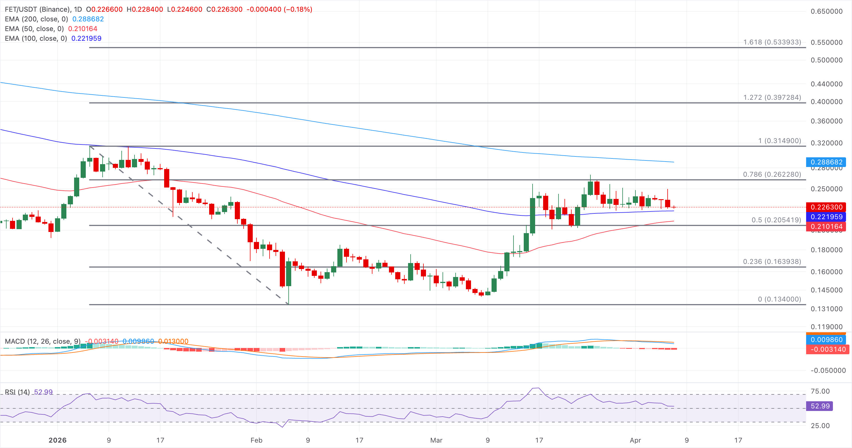 Chart Analysis FET/USDT (Binance)