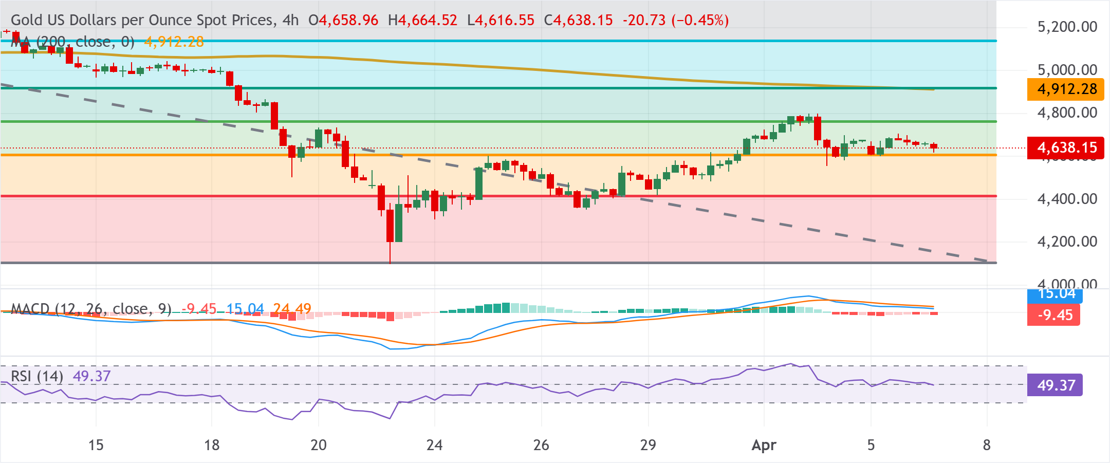 Chart Analysis XAU/USD