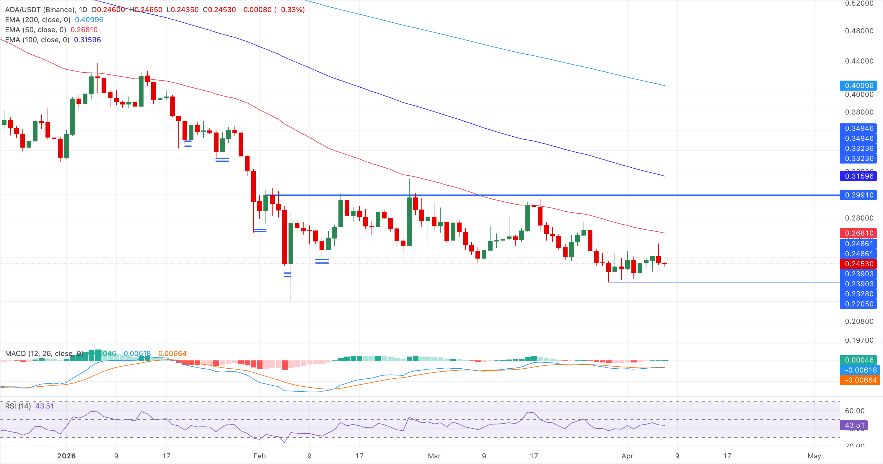 Chart Analysis ADA/USDT (Binance)