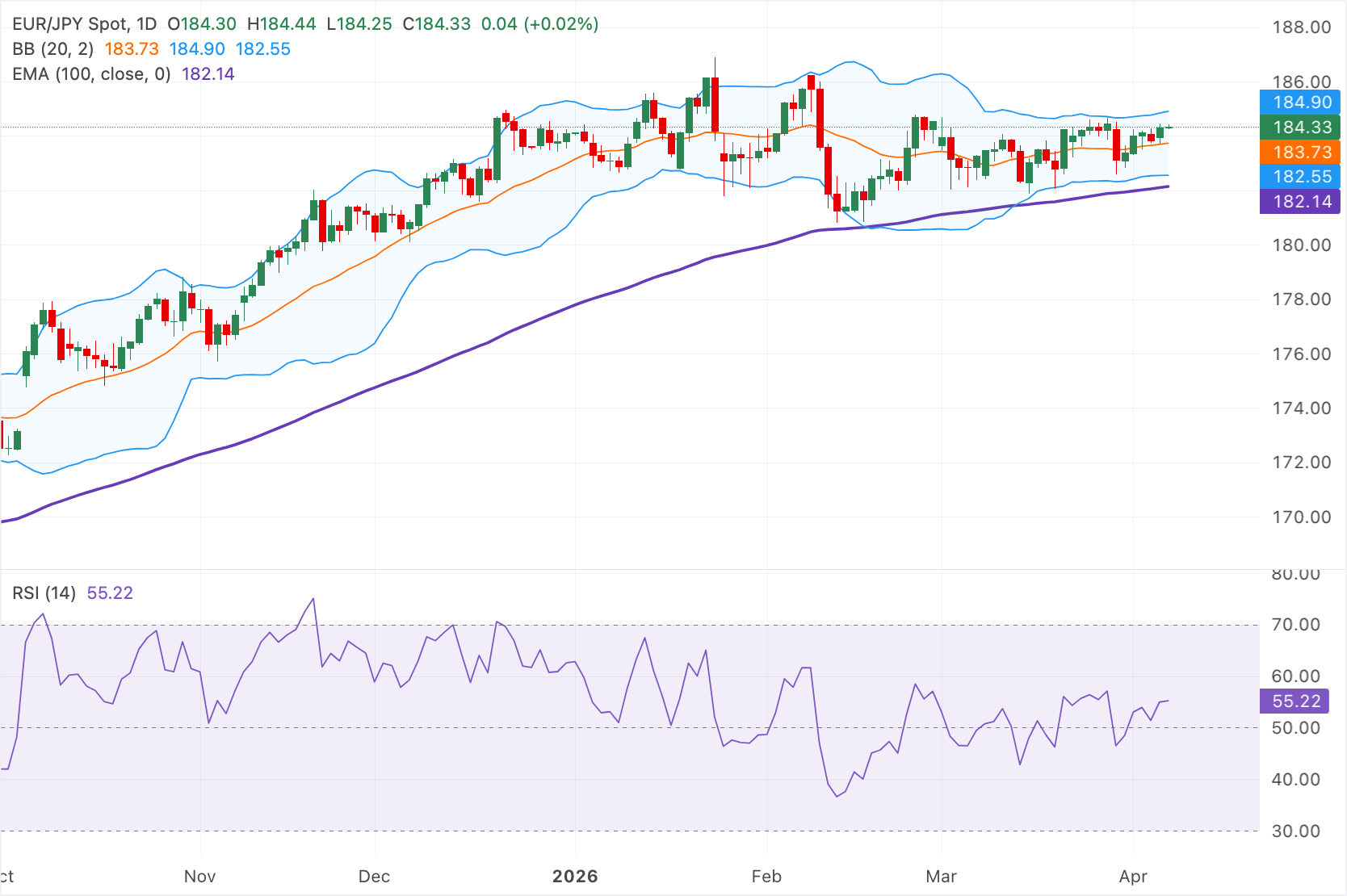 欧元/日元技术分析图