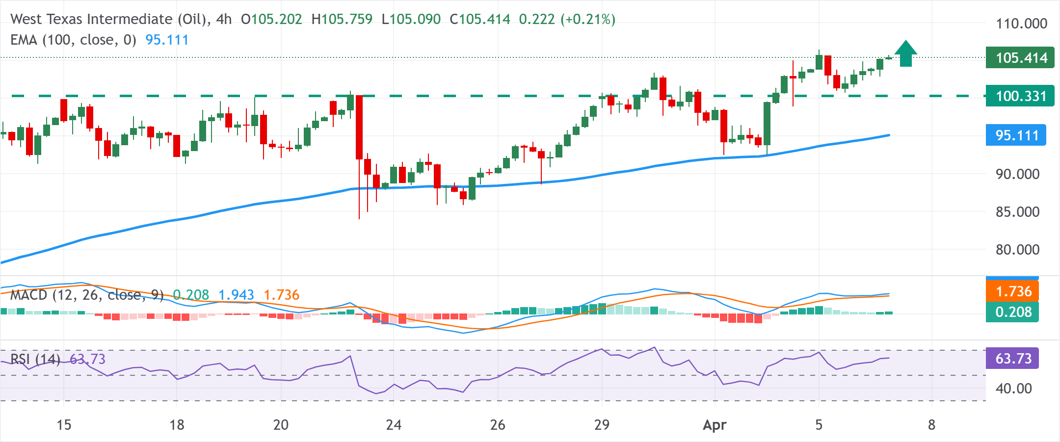 WTI 美国原油图表分析