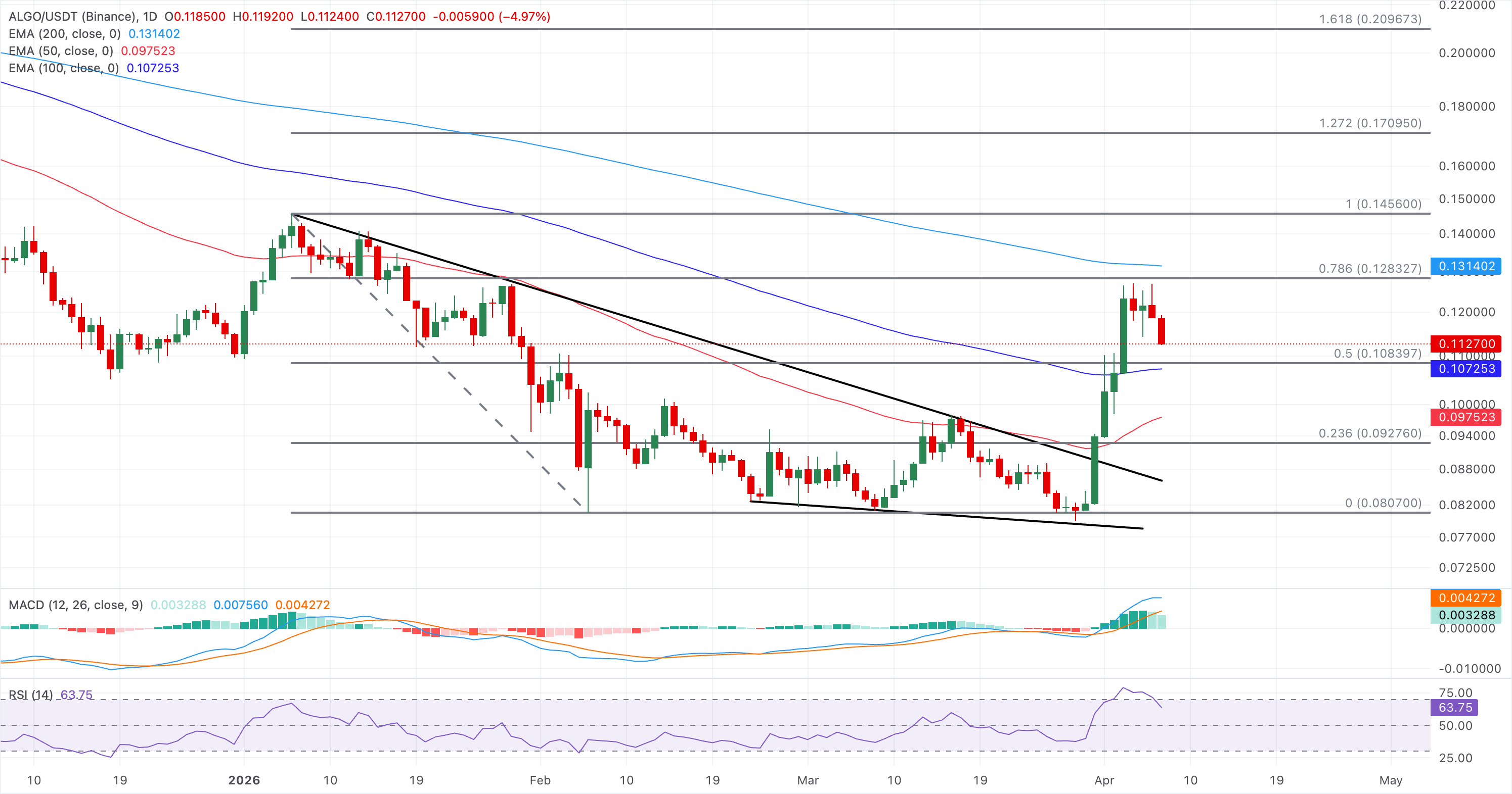 Chart Analysis ALGO/USDT (Binance)