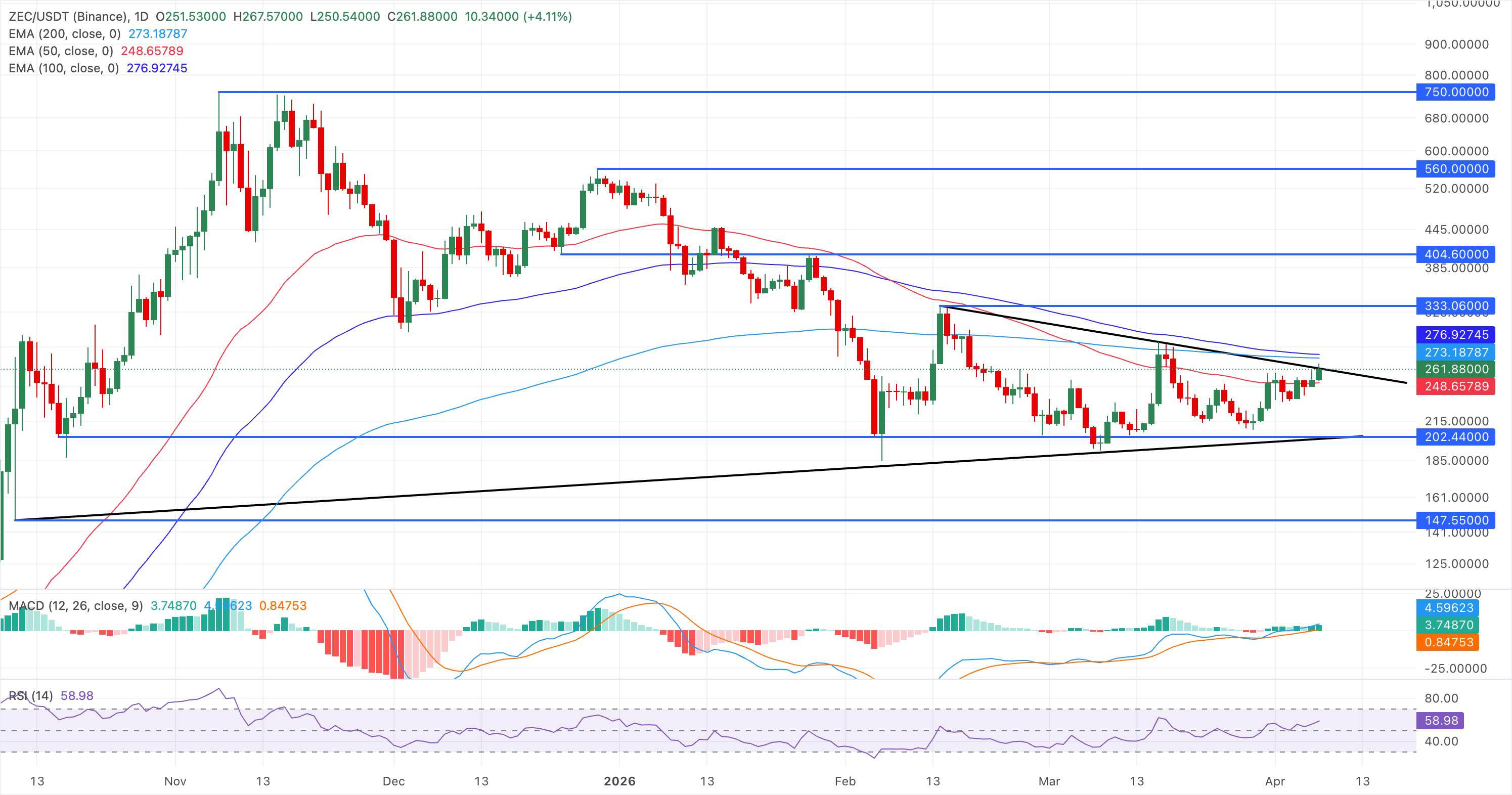 Chart Analysis ZEC/USDT (Binance)