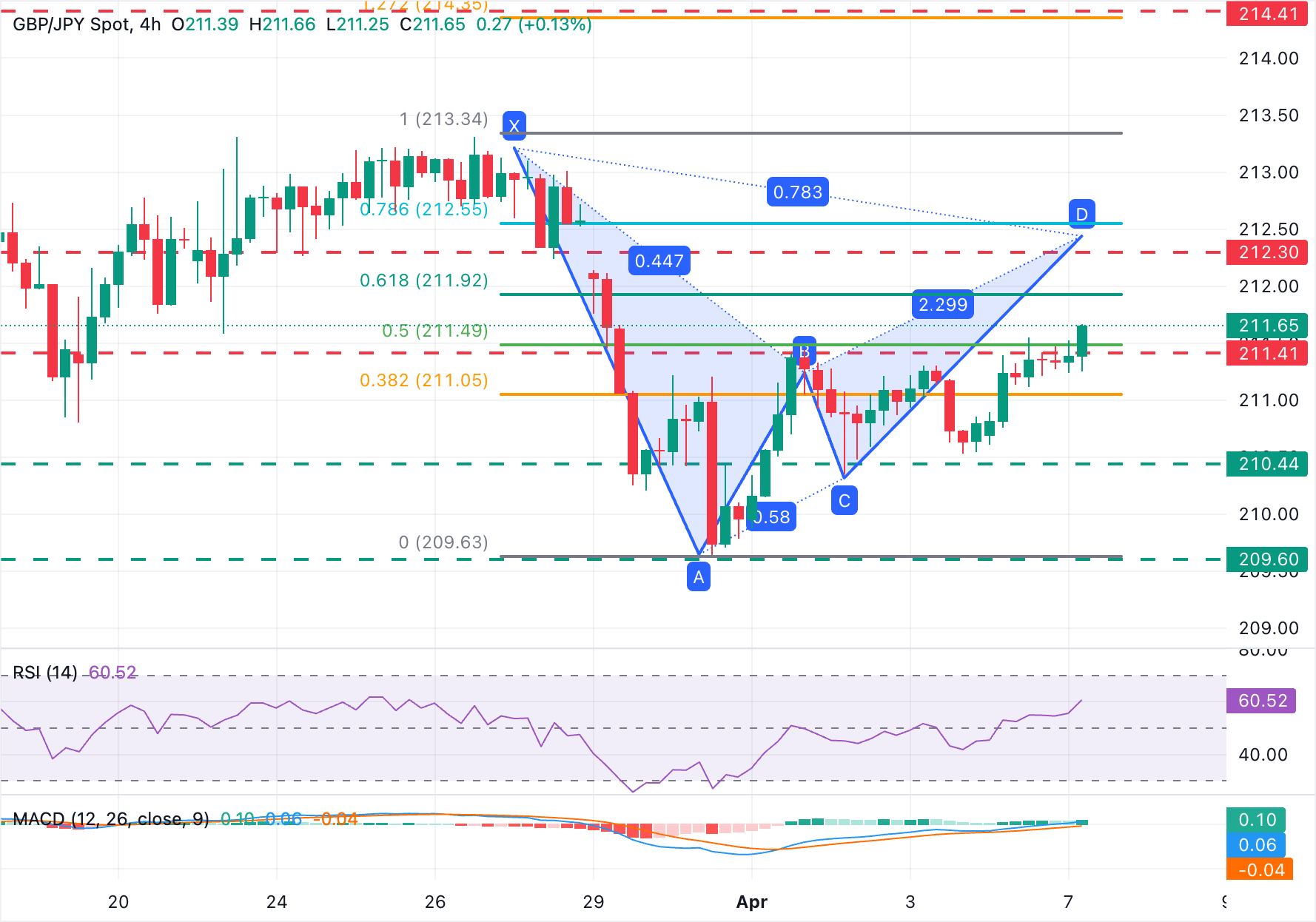 Phân tích biểu đồ GBP/JPY