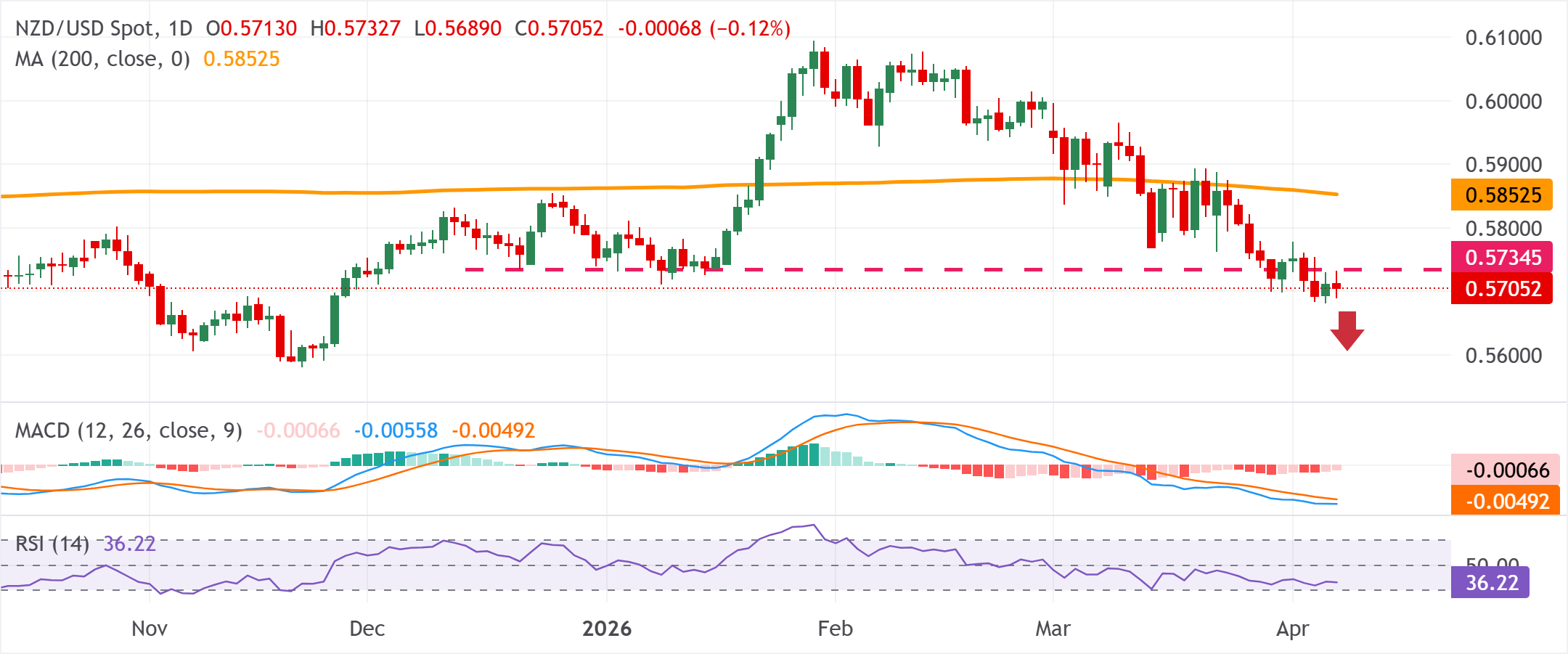 Phân tích biểu đồ NZD/USD