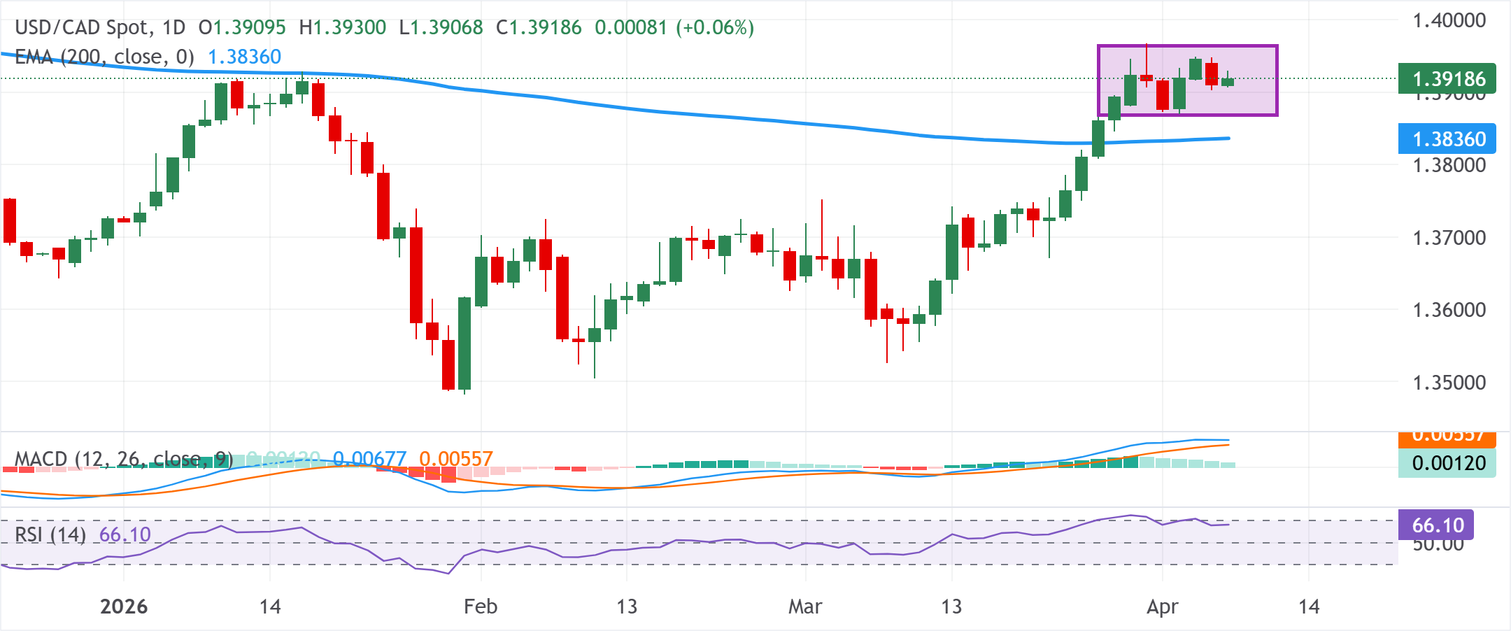 Phân tích biểu đồ USD/CAD
