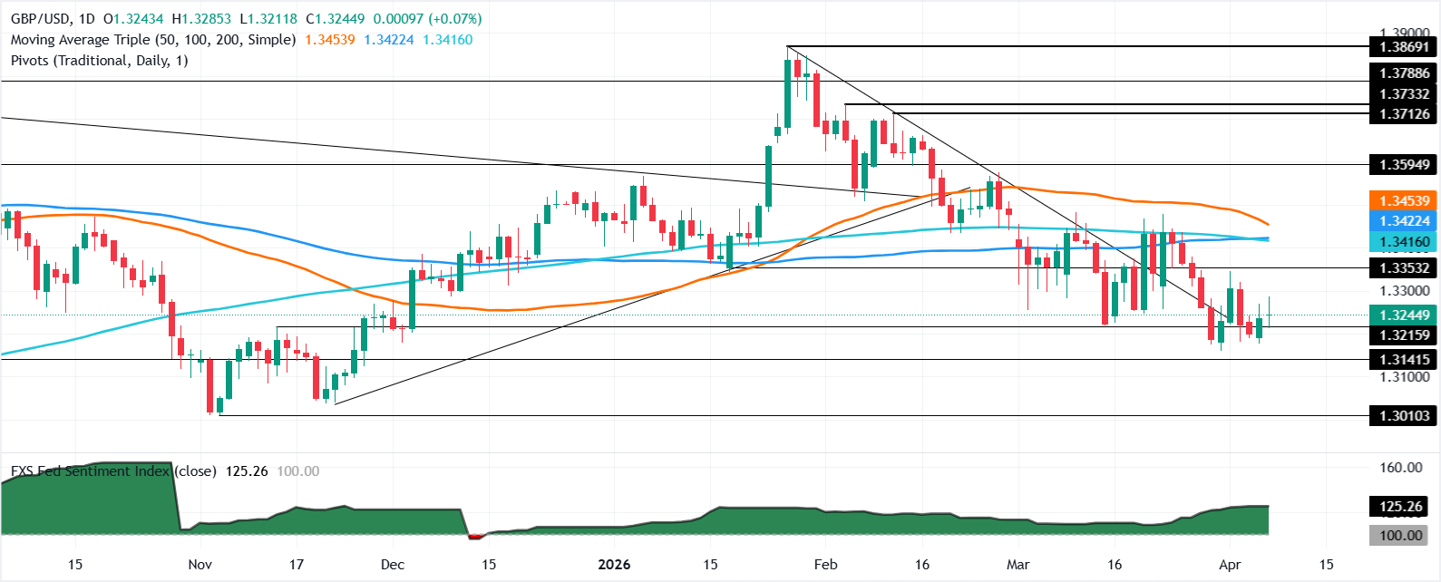 Chart Analysis GBP/USD
