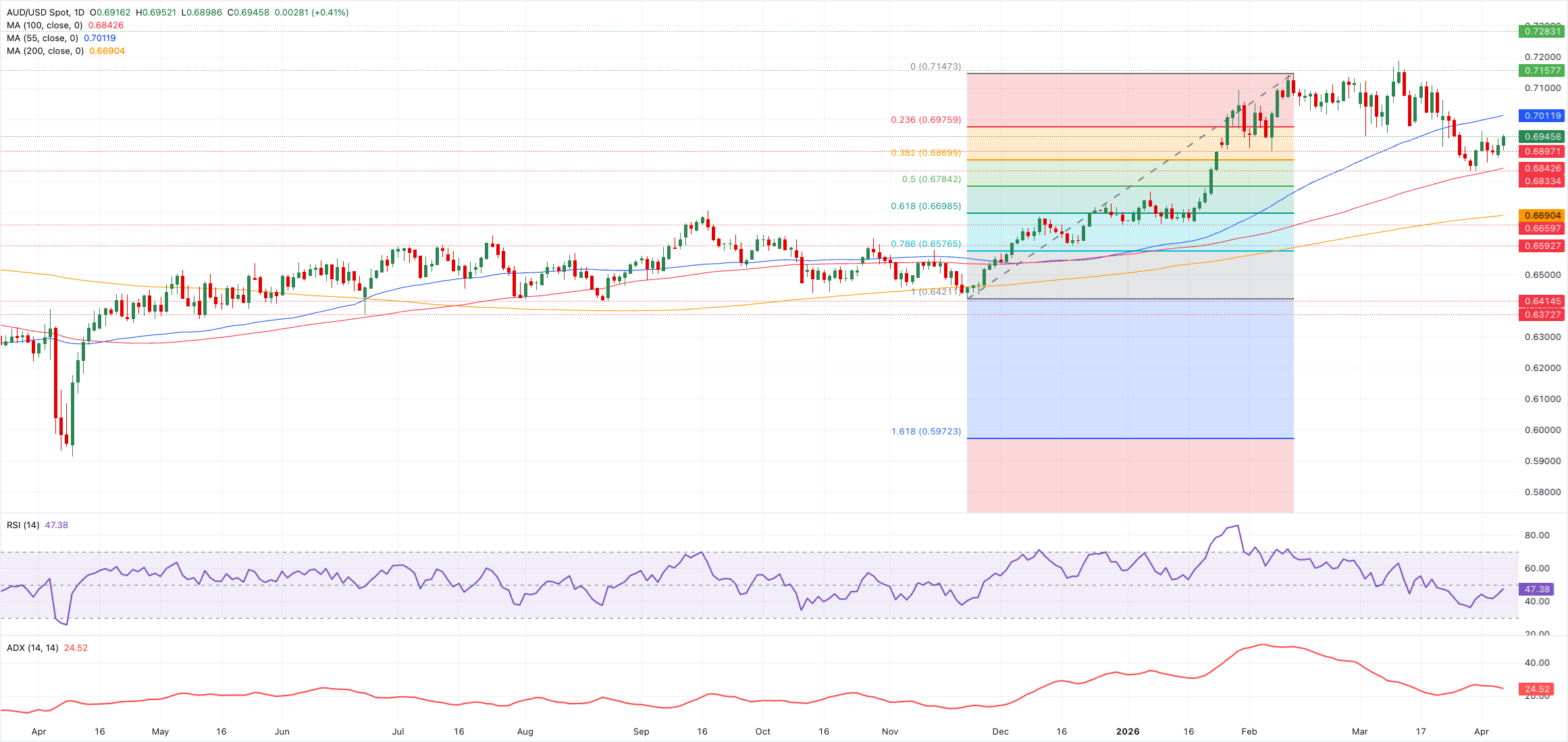 Phân tích biểu đồ AUD/USD