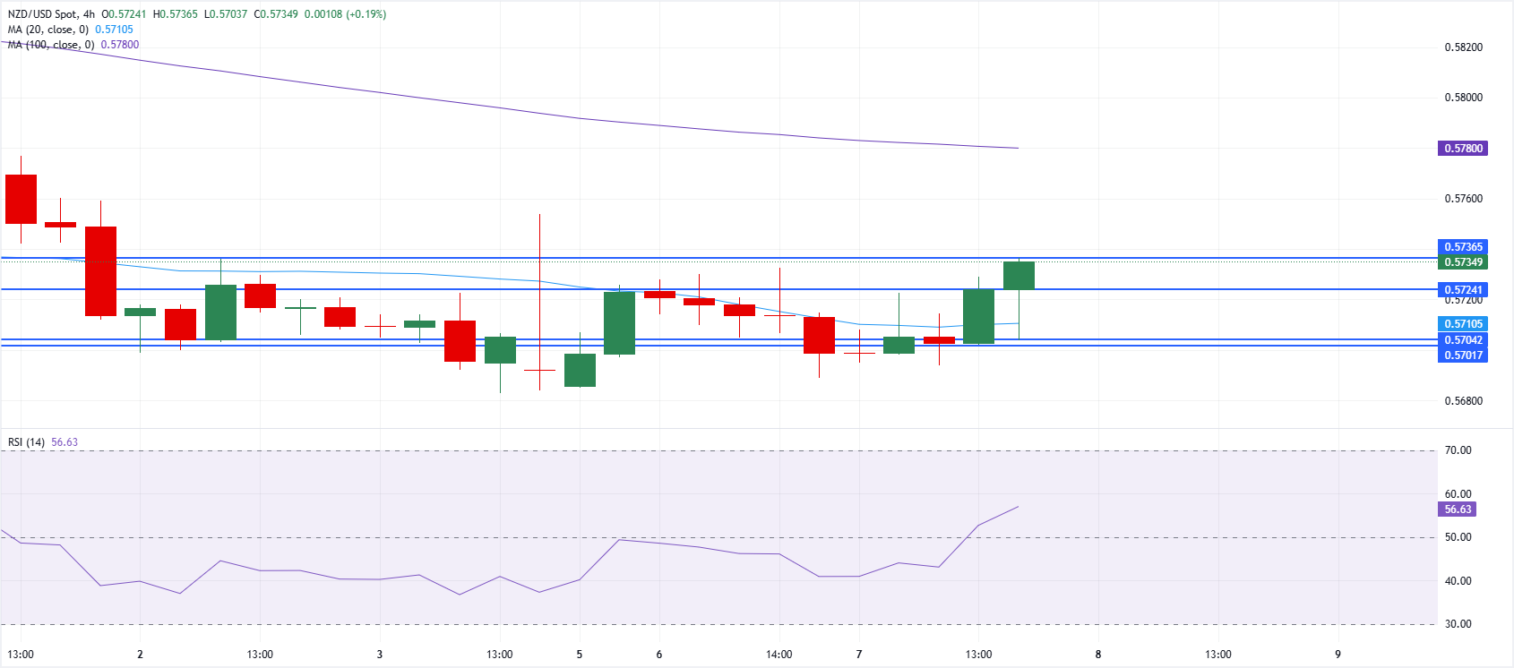 紐元/美元圖表分析