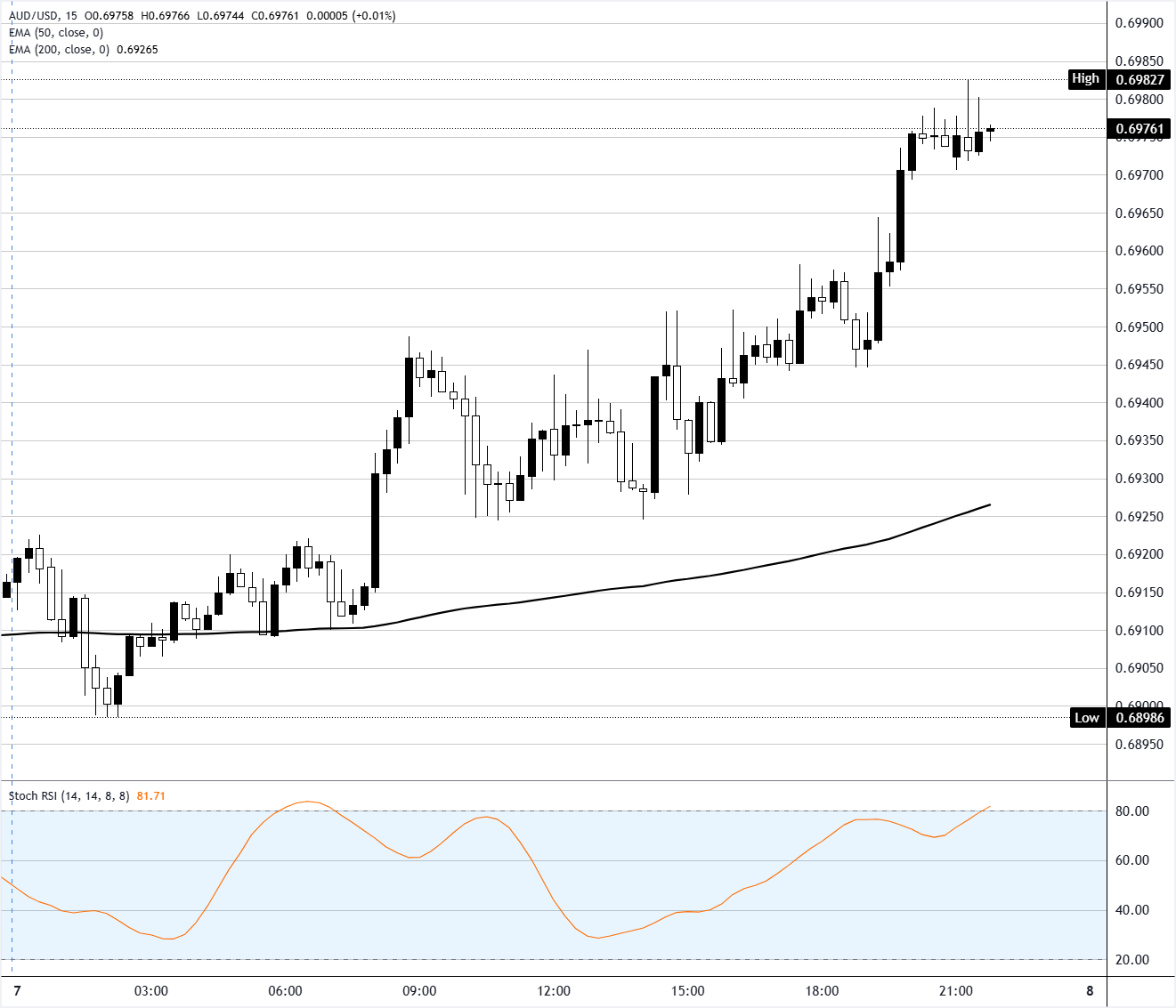 Chart Analysis AUD/USD