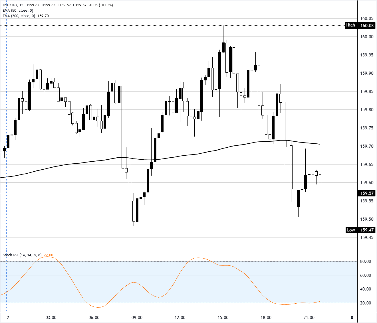 美元/日元圖表分析