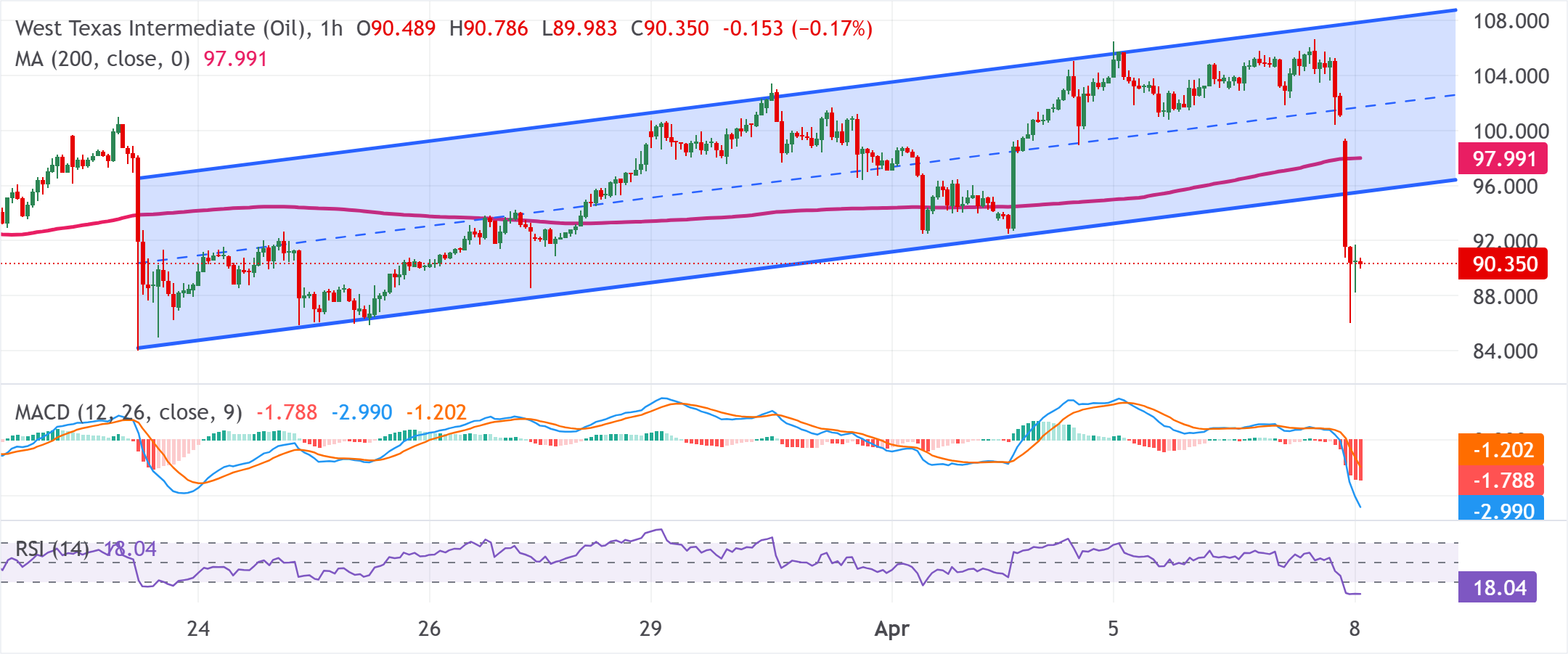 WTI美国原油图表分析