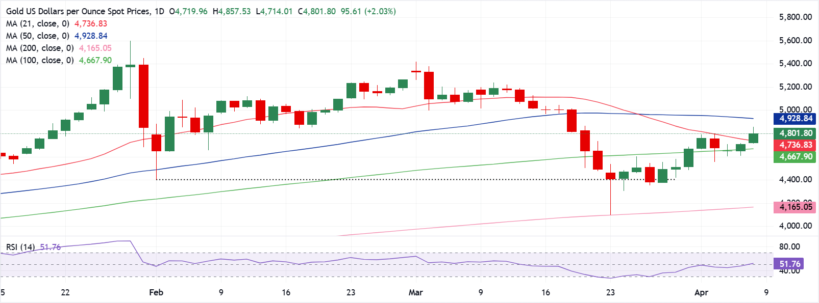 Chart Analysis XAU/USD