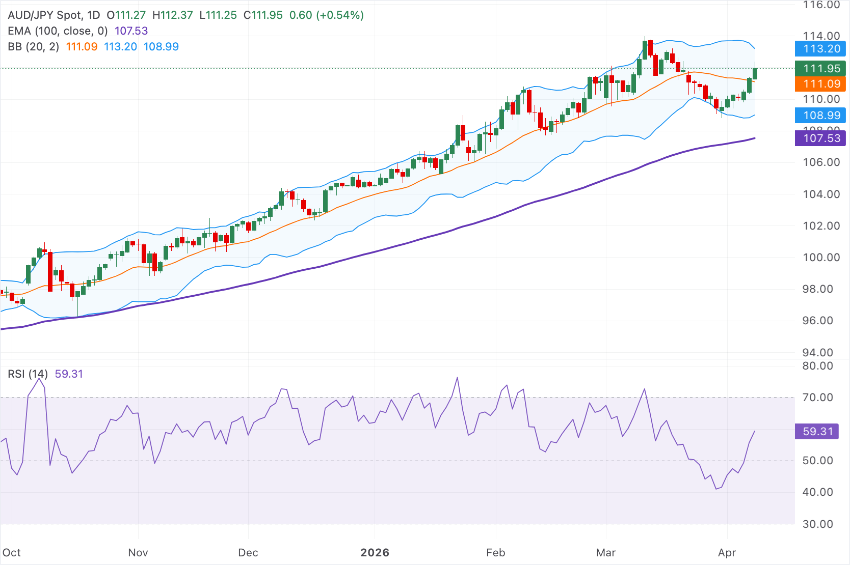 Chart Analysis AUD/JPY