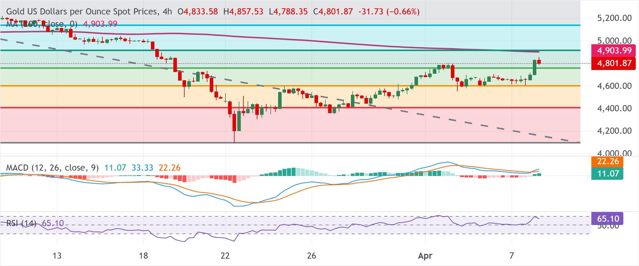 Phân tích biểu đồ XAU/USD