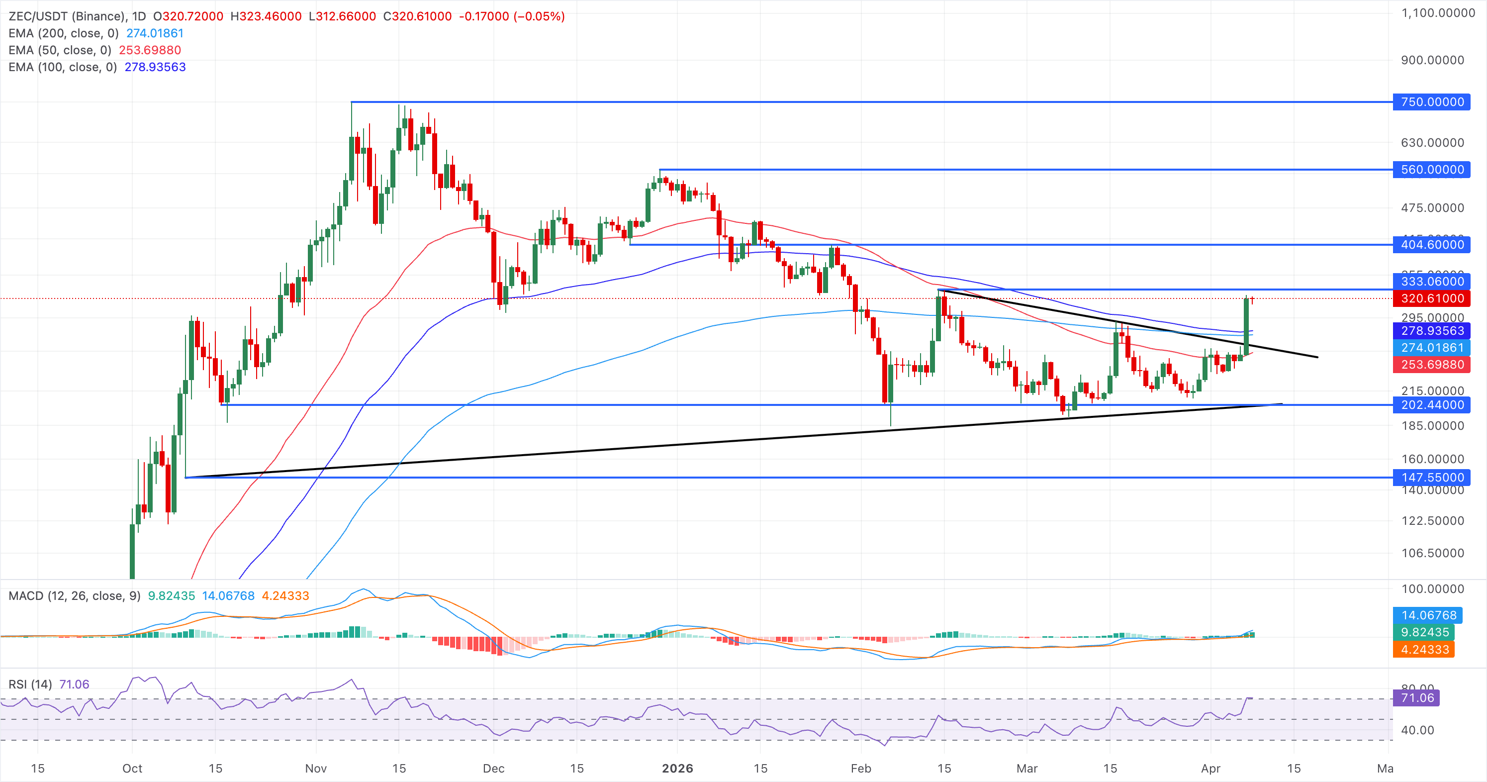 Chart Analysis ZEC/USDT (Binance)